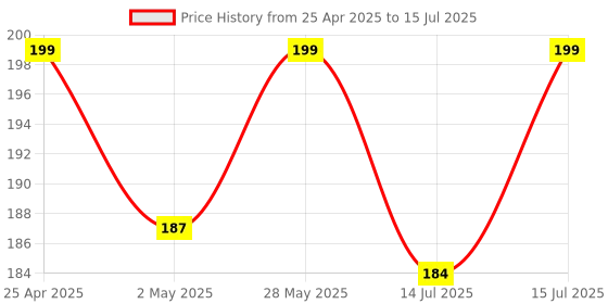 amazon.in NISHTECH Advanced HD+ Curved UV Tempered Glass Screen Protector Designed for Moto G85 5G || Full Screen Coverage with Easy Installation Kit (Anti-Scratch) nishtech Price History Graph from 25 Apr 2025 to 15 Jul 2025