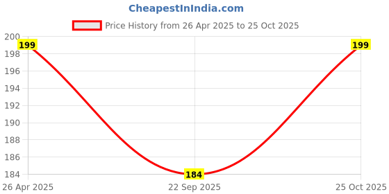 amazon.in NISHTECH Advanced HD+ Curved UV Tempered Glass Screen Protector Designed for OnePlus 11 5G, OnePlus 11R 5G || Full Screen Coverage with Easy Installation Kit (Anti-Scratch) Price History Graph from 26 Apr 2025 to 25 Oct 2025