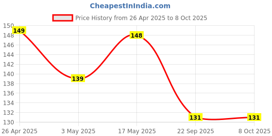 amazon.in NISHTECH Computer Power Cable Cord for Desktops PC and Printers/Monitor SMPS Power Cable IEC Mains Power Cable (1.5M- Black) nishtech Price History Graph from 26 Apr 2025 to 7 Oct 2025