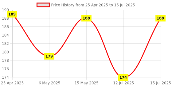 amazon.in NISHTECH Display Port (not USB) to HDMI Adapter, Display Port to HDMI Converter DP to HDMI Cord (Male to Female) Compatible with Computer, Desktop, Laptop, PC, Monitor, Projector, HDTV Price History Graph from 25 Apr 2025 to 15 Jul 2025