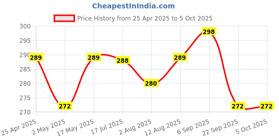 amazon.in NISHTECH HDMI to RCA,HDMI to AV, 1080P HDMI to 3RCA HDMI2AV AV Composite Video Audio Converter Adapter Media Streaming Device nishtech Price History Graph from 25 Apr 2025 to 5 Oct 2025
