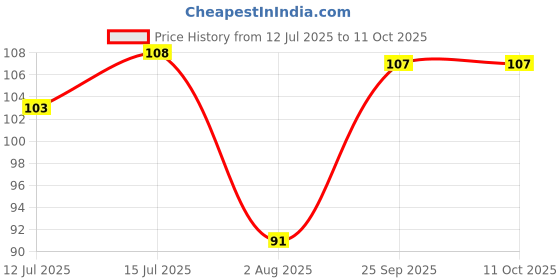 amazon.in NISHTECH One.Plus USB C to 3.5mm Headphone Jack Adapter Stereo Audio Type C Aux Earphone Dongle Compatible with OnePlus 9 Pro 10T 10 PRO 11 11R 12R 12 (C to 3.5mm) Black nishtech Price History Graph from 12 Jul 2025 to 10 Oct 2025