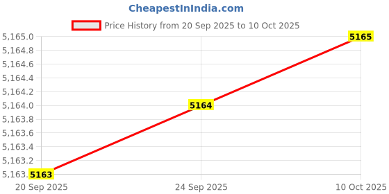 amazon.in NiSi Brand Wizard-Camera Positioning Bracket W-72 Price History Graph from 20 Sep 2025 to 10 Oct 2025