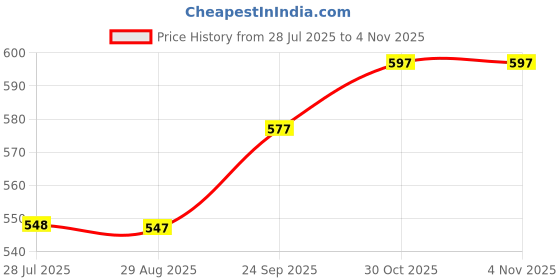 amazon.in Niskite Karaoke Machine For Boy Gifts: Birthday Gift Ideas For 4 5 6 7 8 9 10 Year Old Boys,Multicolor Price History Graph from 28 Jul 2025 to 30 Oct 2025