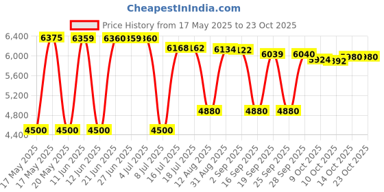 amazon.in tamiya Nissan Skyline Gt R V Spec Ii Model Car 1/24 Tamiya, tamiya Price History Graph from 17 May 2025 to 23 Oct 2025