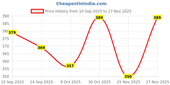 amazon.in nissi Open Well Covering Net, Mesh, Kinar vala, Pool Covering net, UV Resistant, Small Mesh, Extra Strong, 4 X 4 Meter Size. Blue Colour. nissi Price History Graph from 10 Sep 2025 to 27 Nov 2025