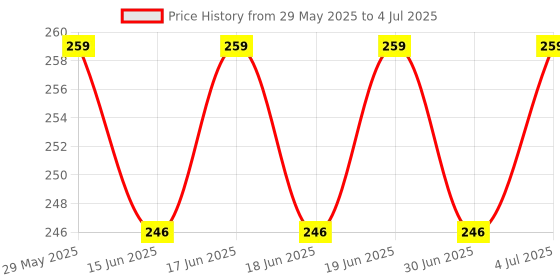 amazon.in NISSI Open Well Covering Net, Mesh, Kinar vala, Pool Covering net, UV Resistant, Small Mesh, Extra Strong (Green, 3X3 Meter) Price History Graph from 29 May 2025 to 4 Jul 2025