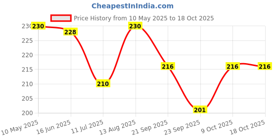 amazon.in Nissin Cup Noodles Mini Chilli Chilli Chilli 45 gm (Pack of 6) cup noodles Price History Graph from 10 May 2025 to 18 Oct 2025