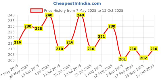 amazon.in Nissin Cup Noodles Mini Mazedaar Masala 45 gm (Pack of 6) Price History Graph from 7 May 2025 to 13 Oct 2025