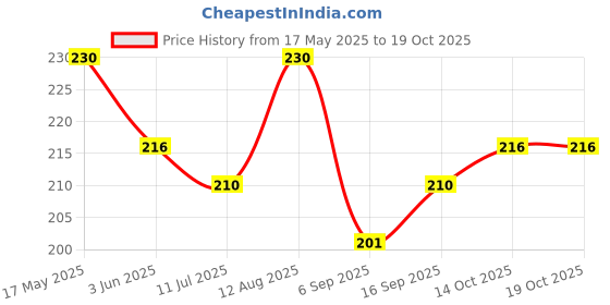 amazon.in Nissin Cup Noodles Mini Veggie Manchow 45 gm (Pack of 6) cup noodles Price History Graph from 17 May 2025 to 18 Oct 2025