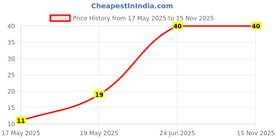 amazon.in Nissin Cup Noodles Mini Veggie Manchow | Spicy Manchow Flavor with Extra Veggies | Quick & Delicious Snack | 45g Price History Graph from 17 May 2025 to 15 Nov 2025