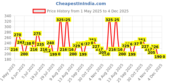 amazon.in Nissin Geki Hot & Spicy Korean Ramen Instant Noodles Kimchi Flavor 400 gm | Authentic Korean Kimchi Flavored Instant Noodles | Spicy & Tasty geki Price History Graph from 1 May 2025 to 4 Dec 2025