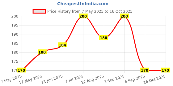 amazon.in Nissin Pokemon Instant Noodles Fun Masala Ramen 45 gm (Pack of 4) Price History Graph from 7 May 2025 to 16 Oct 2025