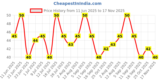 amazon.in Nissin Pokemon Ramen Fun Masala | Flavorful Instant Noodles with Savory Garlic, Onion, and Indian Masala Blend | 45gm Price History Graph from 11 Jun 2025 to 17 Nov 2025