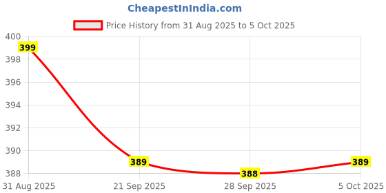amazon.in NISTECH 3dbi Whip Antenna with RP-SMA Male (Pack of 2) WiFi 2.4GHz Rubber Duck Whip Omni for WiFi Router Wireless Network Card USB Adapter -2Pcs. Price History Graph from 31 Aug 2025 to 5 Oct 2025