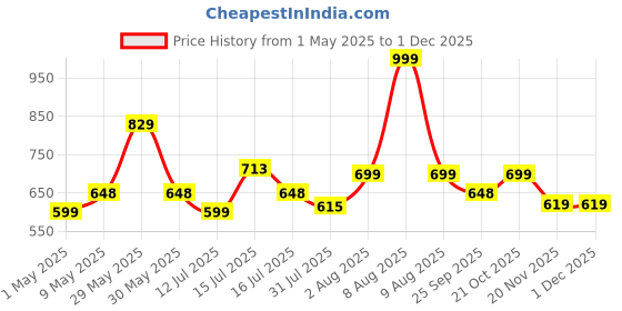amazon.in NISUN 2 Pack Moisture Proof Big Nylon Transparent Underbed Storage Bag/Stationery Paper/Blankets/Clothes Storage Bag (BlackRed, 57x47x26 cm), Rectangular nisun Price History Graph from 1 May 2025 to 29 Nov 2025