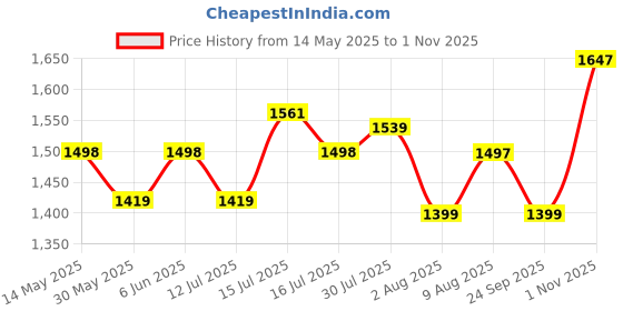 amazon.in nisun Canvas 90 Liter Large Strong Travel Luggage Duffel Storage Bag with Six Wheels & Front Transparent Pocket (Olive Green -73 x 27.5 x 45 cm) nisun Price History Graph from 14 May 2025 to 1 Nov 2025