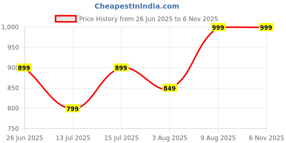 amazon.in nisun Nylon 51 cms Imported Travel Duffle Bag Multi- Pocket Sports Shoulder Bag for Women with Wet Pocket & Shoe Compartment Weekender Overnight Travel Luggage Bag - Light Pink nisun Price History Graph from 26 Jun 2025 to 2 Nov 2025