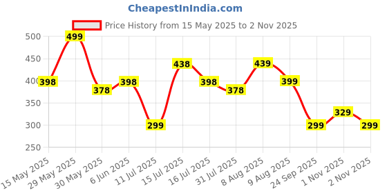 amazon.in NISUN Small Canvas Set of 3 Multipurpose Travel Pouch, Pouch for Cosmetic stuffs, Women Makeup Organizer Bag, Aesthetic and Trendy,(in Black Color with Golden Print) nisun Price History Graph from 15 May 2025 to 2 Nov 2025