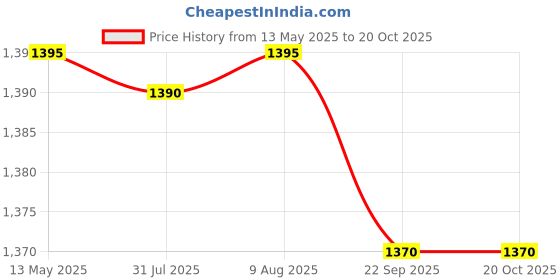 amazon.in Nit Free Terminator Lice Comb, Professional Stainless Steel Louse and Nit Comb for Head Lice Treatment, Removes Nits nit free Price History Graph from 13 May 2025 to 18 Oct 2025