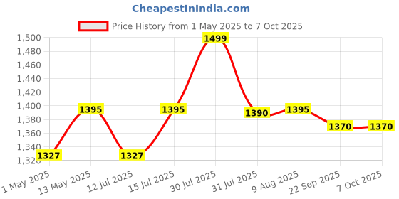 amazon.in Nit Free Terminator Lice Comb, Professional Stainless Steel Louse and Nit Comb for Head Lice Treatment, Removes Nits (2022 New Model) nit free Price History Graph from 1 May 2025 to 6 Oct 2025