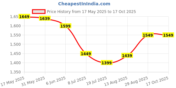 amazon.in Nita Ambani Saree Gold | Banarasi Tissue Silk Saree with Zari Weave Pallu | Blouse Included Price History Graph from 17 May 2025 to 16 Oct 2025