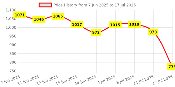 amazon.in Nite Ize Doohickey Fishkey Key Tool, Silver Multi-tool Keychain Multi-tool nite ize Price History Graph from 7 Jun 2025 to 17 Jul 2025