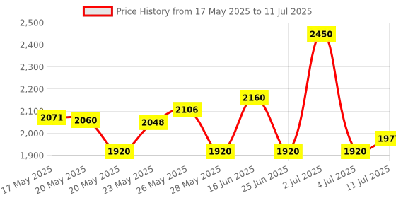 amazon.in Nite Ize KMTRT-11-R3 DoohicKey, Ratchet with Flathead and Phillips Bits, 6-in-1 Multitool with Bottle Opener and More Key Tool, Stainless Price History Graph from 17 May 2025 to 11 Jul 2025