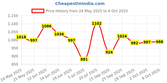 amazon.in Nite Ize KMTSE-11-R3 DoohicKey Keychain Multi Tool, Stainless Stee nite ize Price History Graph from 24 May 2025 to 6 Oct 2025