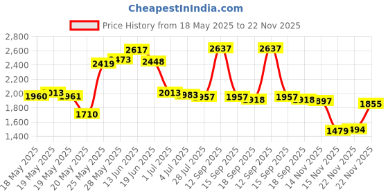 amazon.in Nite Ize LED Combo Kit Upgrades AA Mini Maglite from Incandescent to LED Technology with on/off Switch Price History Graph from 18 May 2025 to 22 Nov 2025