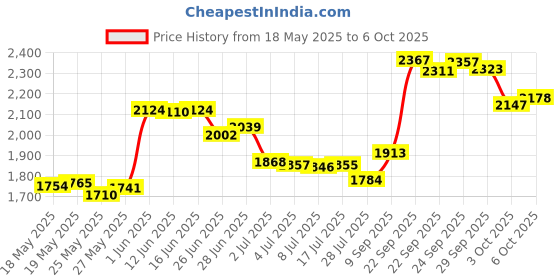 amazon.in Nite Ize LHS-03 Clip-On Flashlight Holster with Stretch Capability and 8-Position Rotating Clip nite ize Price History Graph from 18 May 2025 to 6 Oct 2025