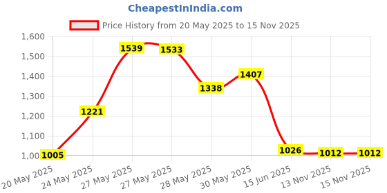 amazon.in Nite Ize NCJ-25-2R3 CamJam Cord Tightener Plastic Tie Down Mechanism, 2-Pack, Black Price History Graph from 20 May 2025 to 15 Nov 2025