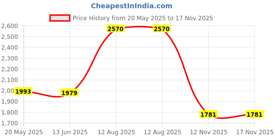amazon.in Niteangel Adjustable Soft Harness with Elastic Leash for Rabbits (L, Pink) Price History Graph from 20 May 2025 to 16 Nov 2025