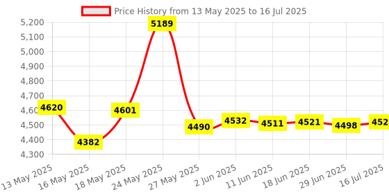 amazon.in Nitecore Ci2 2 Bay Universal Battery Charger Support 16340 14500 18650 21700 Lithium Ion AA AAA Ni-MH Ni-CD, USB-C QC PD with Lumentac Battery Organizer nitecore Price History Graph from 13 May 2025 to 16 Jul 2025