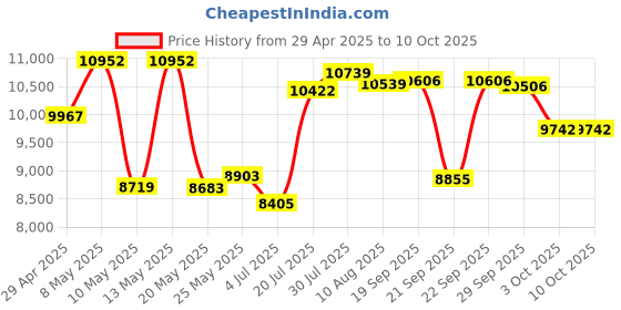 amazon.in Nitecore D4 Battery Charger Price History Graph from 29 Apr 2025 to 10 Oct 2025