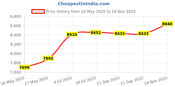amazon.in Nitecore Digicharger D4 Battery Four Bays Charger with LCD Display Price History Graph from 16 May 2025 to 19 Nov 2025