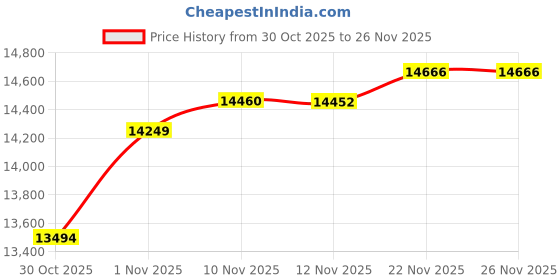 amazon.in Nitecore EDC23 EDC Flashlight, 2500 Lumen Ultra-Slim Flat Shape USB-C Rechargeable Fast Charging with Digital OLED Display, Mechanical Lock Switch nitecore Price History Graph from 30 Oct 2025 to 26 Nov 2025