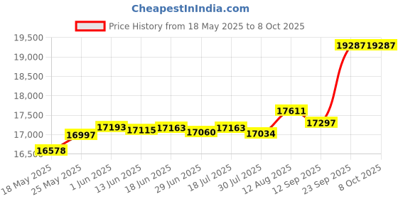 amazon.in Nitecore EDC27 UHi 3100 Lumen Ultra Slim High Performance EDC Flashlight with Retractable Keychain Price History Graph from 18 May 2025 to 7 Oct 2025