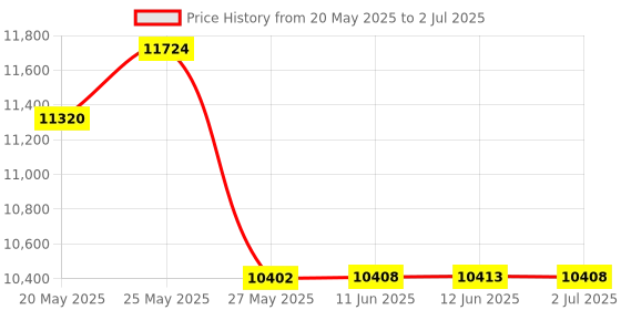 amazon.in Nitecore EDC33 4000 Lumen Compact EDC Flashlight, USB-C Rechargeable, High Lumen Throw and Flood Beam nitecore Price History Graph from 20 May 2025 to 2 Jul 2025