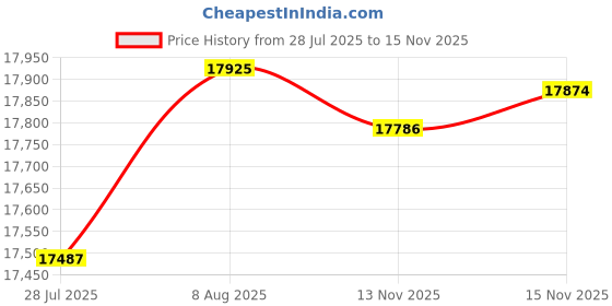 amazon.in Nitecore EDC35 High Power 5000 lumens NiteLab UHi 40 Max LED Rechargeable Flashlight nitecore Price History Graph from 28 Jul 2025 to 15 Nov 2025