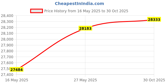 amazon.in Nitecore HC68 Type-C Rechargeable Dual Beam E-Focus Headlamp, Luminus SST-40-W 2000 Lumens, Choices of Eco-Sensa Accessories (+ 2X Extra NL1835HP) Price History Graph from 16 May 2025 to 30 Oct 2025