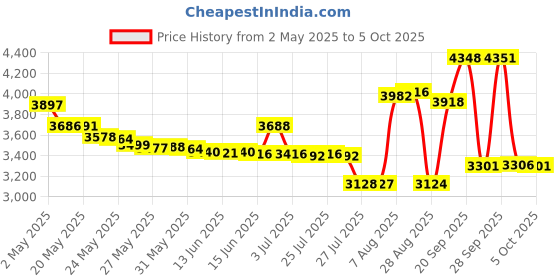 amazon.in Nitecore i2 Intellicharge Charger for 18650 AAA AA Li-Ion/NiMH Battery Price History Graph from 2 May 2025 to 5 Oct 2025