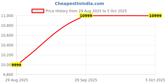 amazon.in Nitecore MT21C 1000 Lumen 90 Degree Tiltable Head Multifunction LED Flashlight with LumenTac Batteries for Work and Everyday Carry nitecore Price History Graph from 29 Aug 2025 to 5 Oct 2025