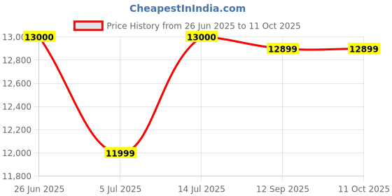 amazon.in NITECORE MT21C 1000 Lumen 90 Degree Tiltable Head Multifunction LED Headlamp Flashlight with High Capacity USB Rechargeable Battery and Hard Duty Holster nitecore Price History Graph from 26 Jun 2025 to 11 Oct 2025