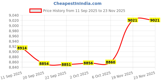 amazon.in Nitecore MT2A Pro EDC Flashlight, 1000 Lumen, USB-C Rechargeable, 2X AA Battery Compatible Slim Penlight, Including NitecoreS Sticker nitecore Price History Graph from 11 Sep 2025 to 23 Nov 2025