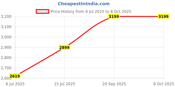 amazon.in Nitecore NH2400 1.5V Lithium AA Battery 2400mAh USB-C Rechargeable (4 Pack) nitecore Price History Graph from 6 Jul 2025 to 8 Oct 2025