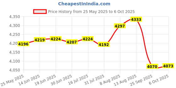 amazon.in Nitecore NTC2i U-Shaped Tail Cap for P10i P20i P30i P10iX P20iX etc iSeries Flashlights Price History Graph from 25 May 2025 to 6 Oct 2025