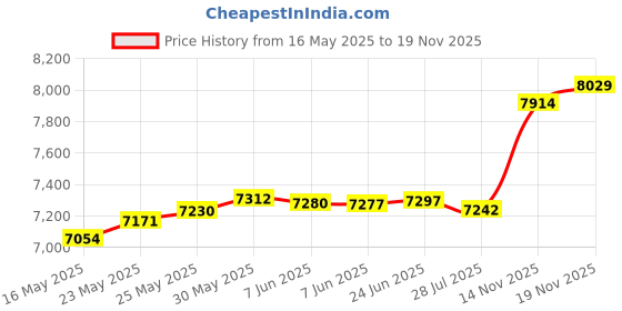 amazon.in Nitecore NU25 UL, Black, USB-C Rechargeable Headlamp Price History Graph from 16 May 2025 to 19 Nov 2025