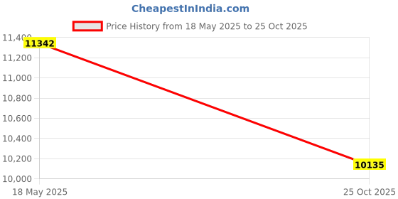 amazon.in Nitecore NU43 Lighweight Rechargeable headlamp - 1400 Lumens Price History Graph from 18 May 2025 to 25 Oct 2025