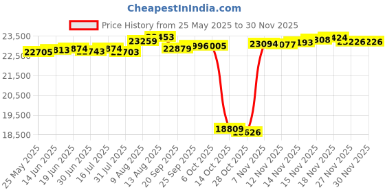 amazon.in Nitecore P20i UV 1800 Lumen USB-C Rechargeable Tactical Flashlight with UV Light, 2X 21700 Batteries and LumenTac Battery Organizer Price History Graph from 25 May 2025 to 30 Nov 2025